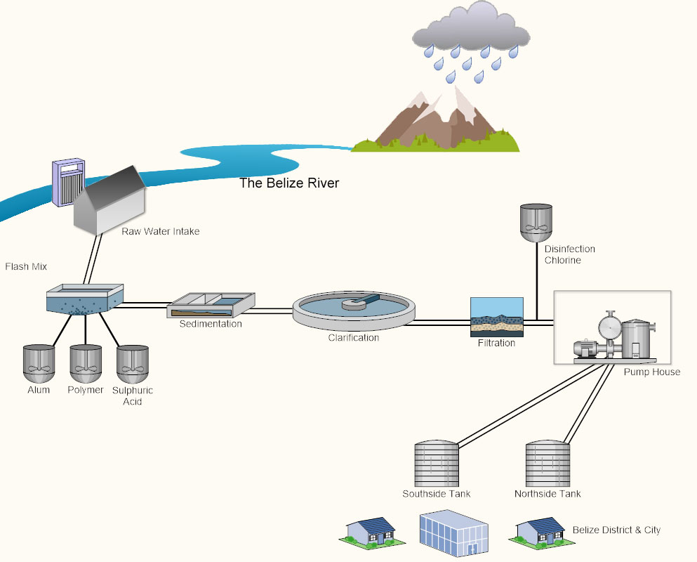 Water Treatment Facility Diagram